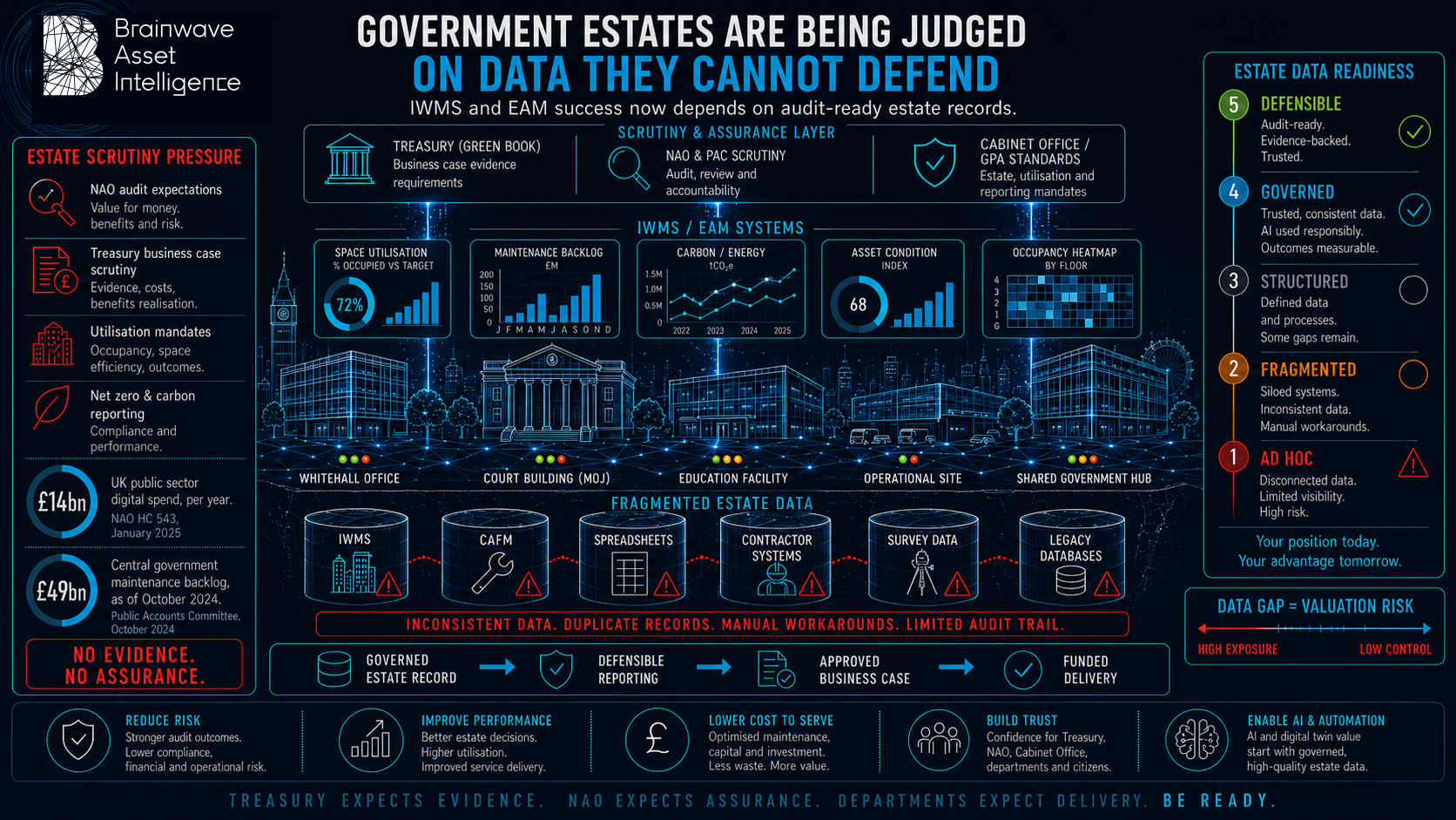 Central Government AI Readiness Intelligence, Brainwave Asset Intelligence