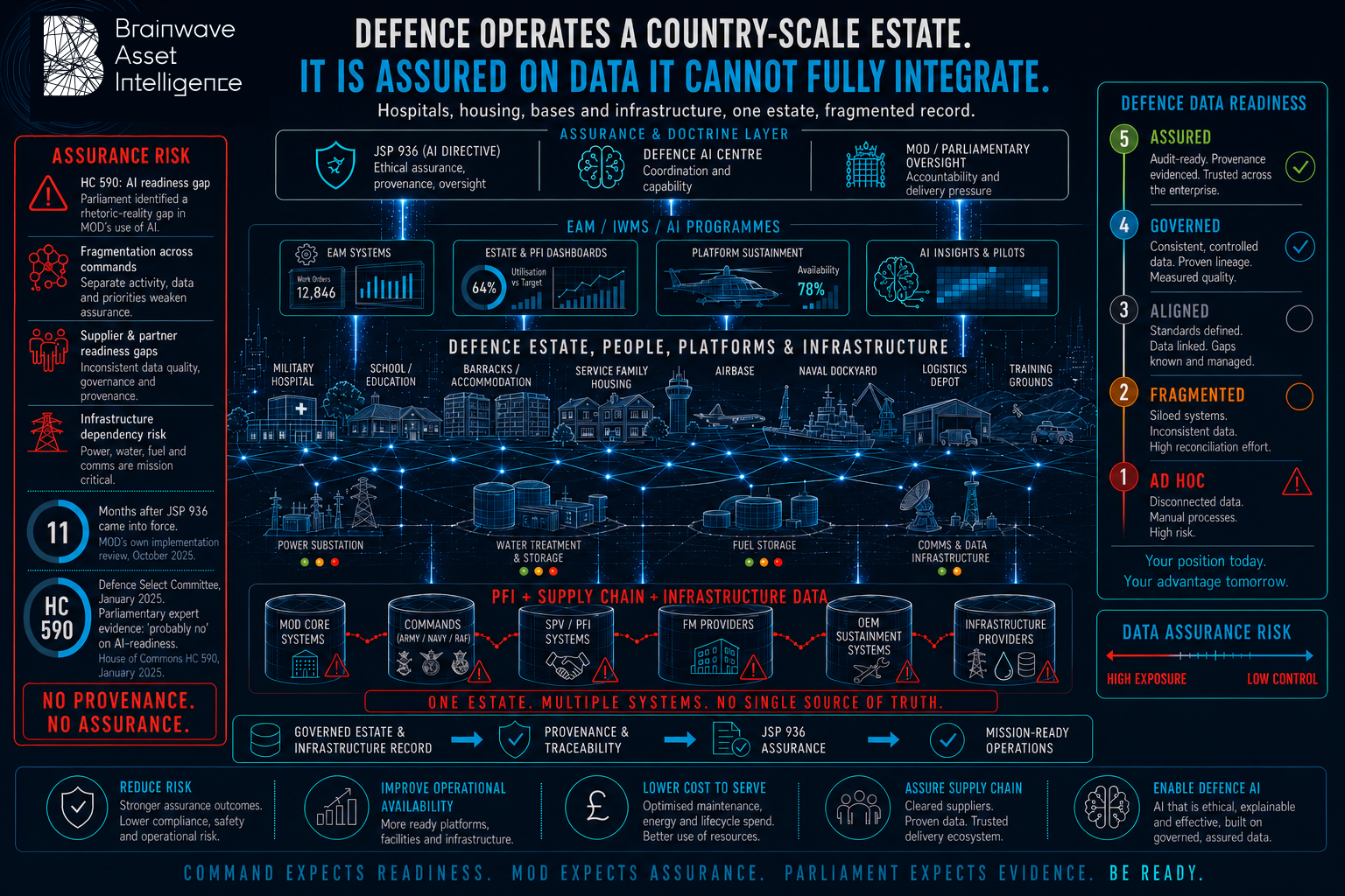 Defence AI Readiness Intelligence, Brainwave Asset Intelligence