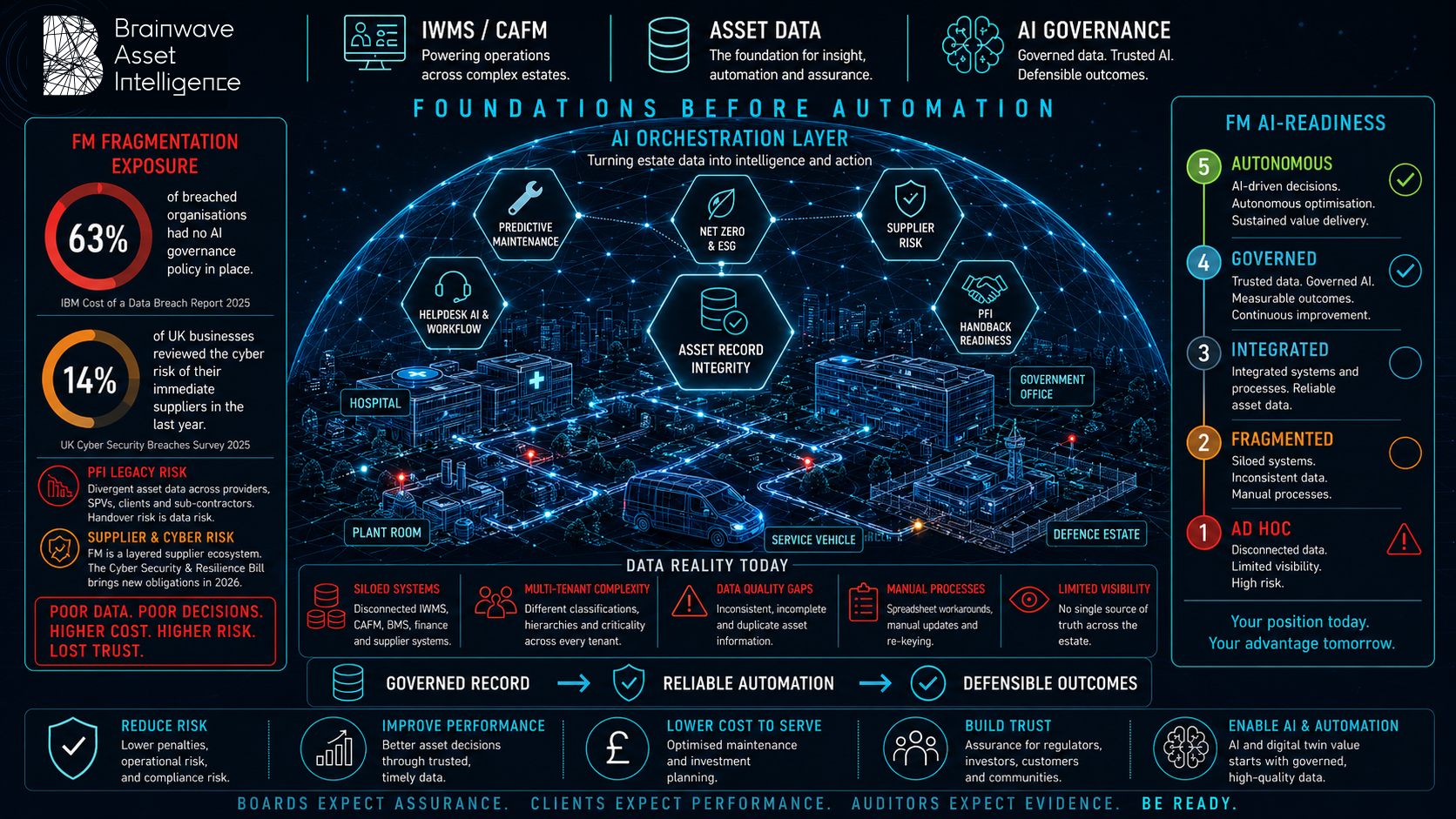 Facilities Management AI Readiness Intelligence, Brainwave Asset Intelligence