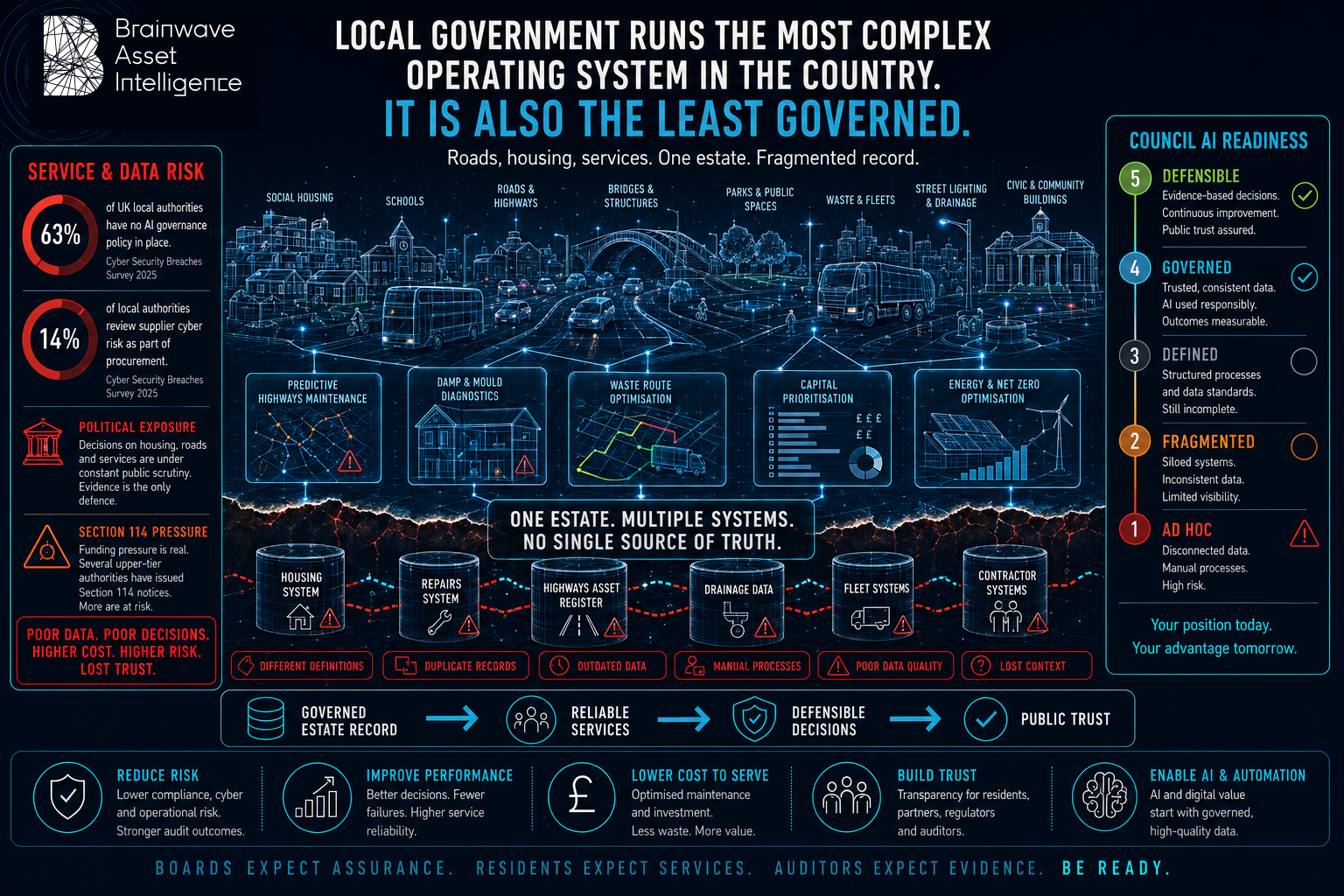 Local Government AI Readiness Intelligence, Brainwave Asset Intelligence