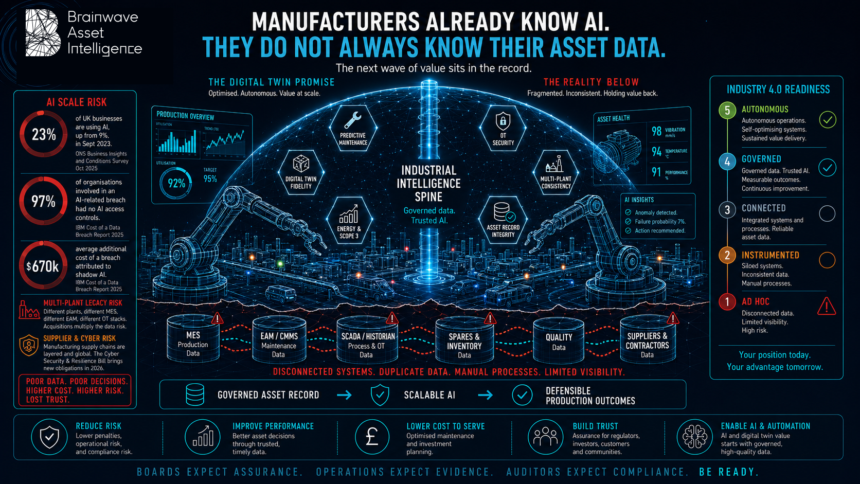 Manufacturing AI Readiness Intelligence, Brainwave Asset Intelligence