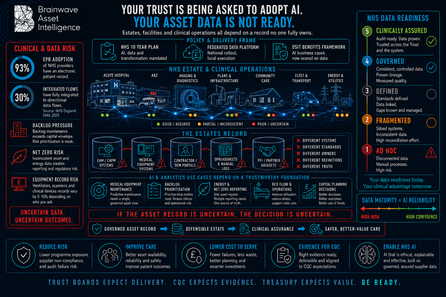 NHS & Health AI Readiness Intelligence, Brainwave Asset Intelligence