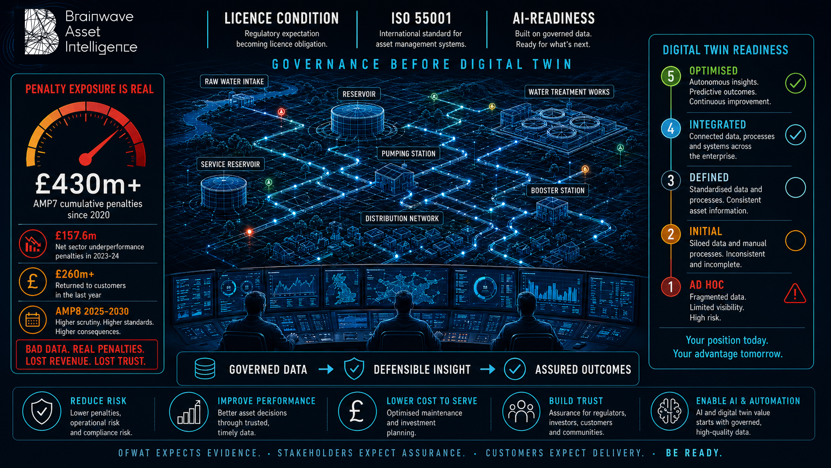 Water & Wastewater AI Readiness Intelligence, Brainwave Asset Intelligence